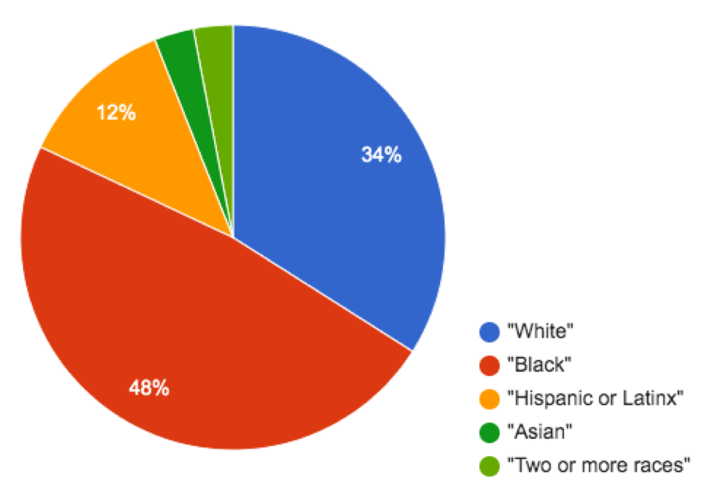 Matching Bar Charts to Pie Charts