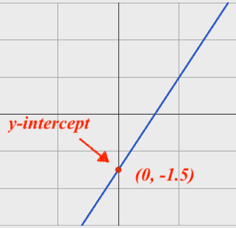 graph: diagonal line crosses the y-axis at (0,-1.5)