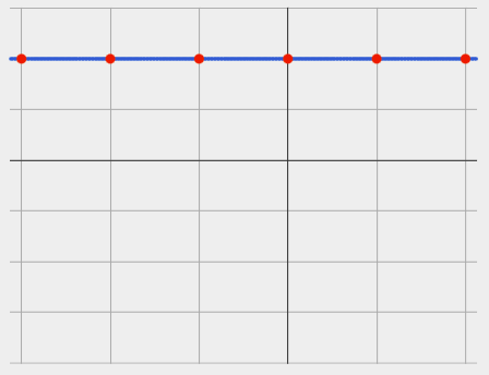 graph: horizontal line