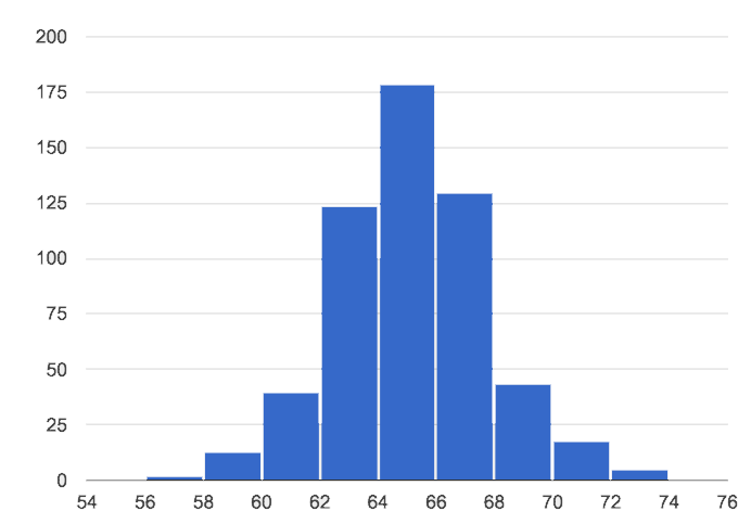A hill-shaped histogram, with both sides sloping away from the peak equally