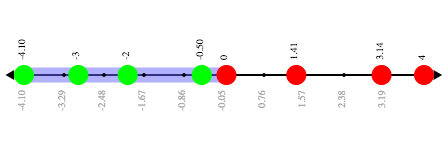 A picture of an inequality displayed on a number line, with four red dots and four green dots