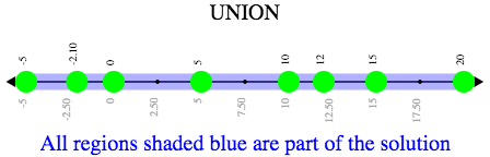 A compound inequality displayed on a number line, showing an infinite union