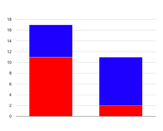 A stacked bar chart, with two bars of up to two sections each. Bar 1 has a count of 11 for section A and 7 for B. Bar 2 has 2 A and 9 B.