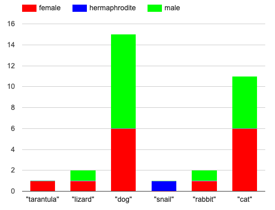 A stacked bar chart, showing the distribution of sexes across dogs (6 female, 9 male), cats (6 female, 5 male), and rabbits (1 female, 1 male)