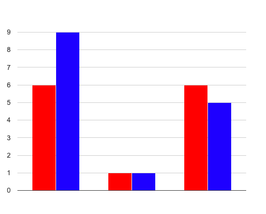A stacked bar chart, with three bars of two sections each. Bar 1 has a count of 6 for section A and 9 for B. Bar 2 has 1 A and 1 B. Bar 3 has 6 A and 5 B.