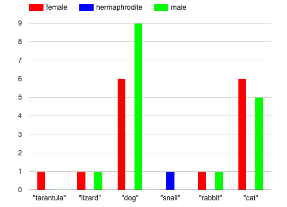 A multi bar chart, showing the distribution of sexes across dogs (6 female, 9 male), cats (6 female, 5 male), rabbits (1 female, 1 male), lizards (1 female, 1 male), snails (1 hermaphrodite), and tarantulas (1 female)