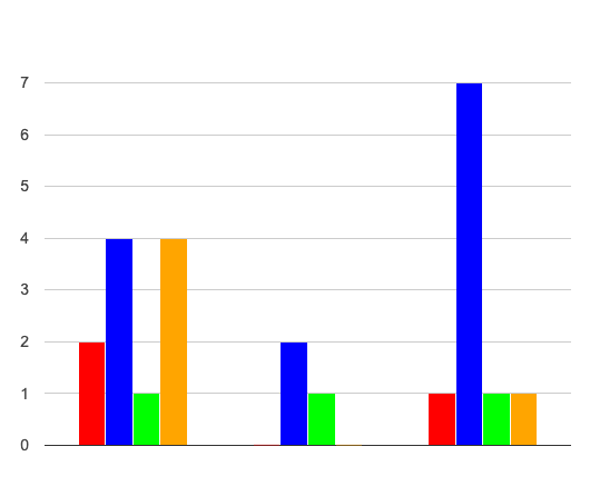 A stacked bar chart, with three bars of up to four sections each. Bar 1 has a count of 2 for section A, 4 for B, 1 for C, and 4 for D. Bar 2 has 2 B and 1 C. Bar 3 has 1 A, 7 B, 1 C and 1 D.
