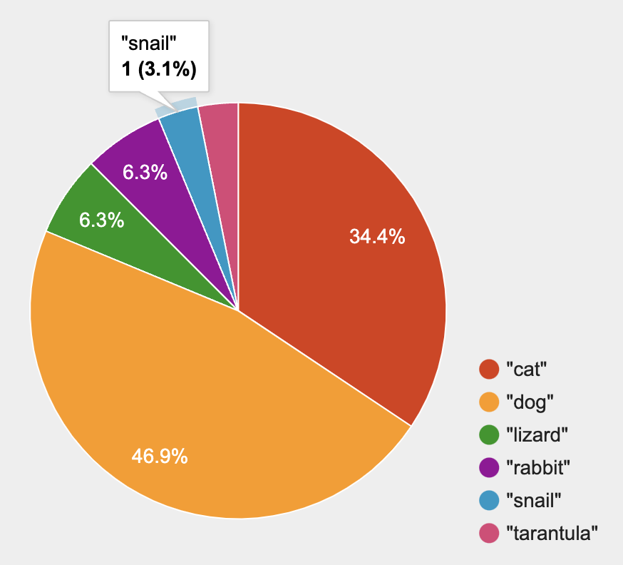 A bar chart showing how many animals belong to each species with a popup box that says: snail 1 (3.1%) 