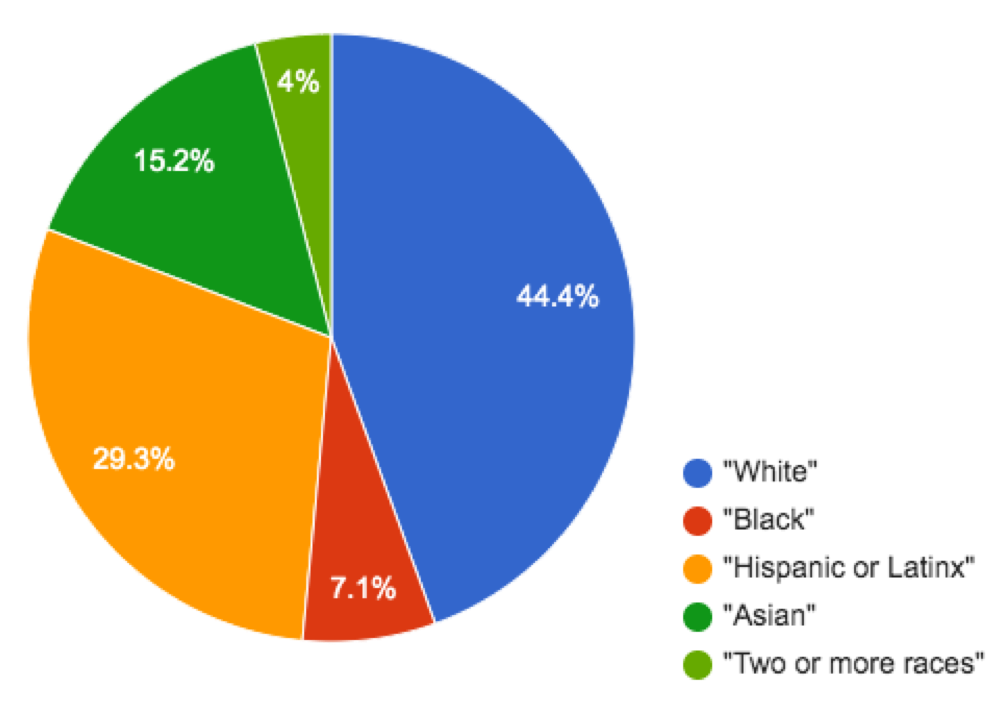 pie chart: 44.4% White, 7.1% Black, 29.3% Hispanic/Latinx, 15.2% Asian, 4% 2 or more races