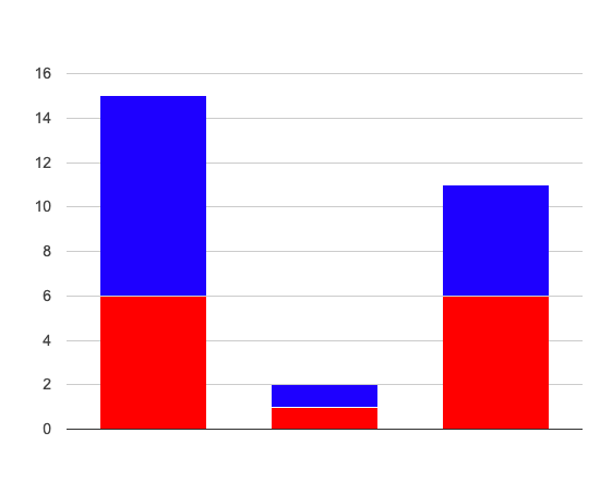 A stacked bar chart, with three bars of two sections each. Bar 1 has a count of 6 for section A and 9 for B. Bar 2 has 1 A and 1 B. Bar 3 has 6 A and 5 B.