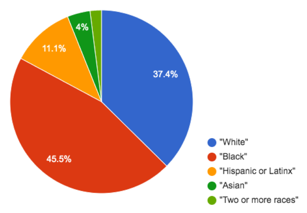pie chart: 37.4% white, 45.5% Black, 11.1% Hispanic/Latinx, 4% Asian, small wedge for 2 or more races