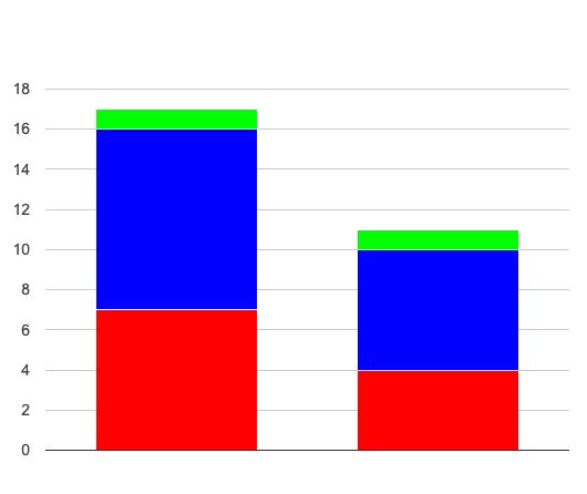 A stacked bar chart, with two bars of up to three sections each. Bar 1 has a count of 7 for section A, 8 for B, and 1 for C. Bar 2 has 4 A, 6 B, and 1 C.