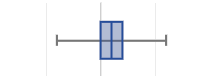 Box plot with 2 equal-size long whiskers and 2 equal-size smaller boxes