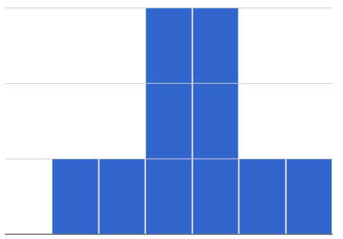 A histogram with 6 bins. The middle 2 bars are 3 times as tall as the rest.