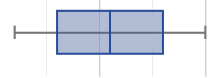 Box plot whose whiskers and boxes all span equal distances
