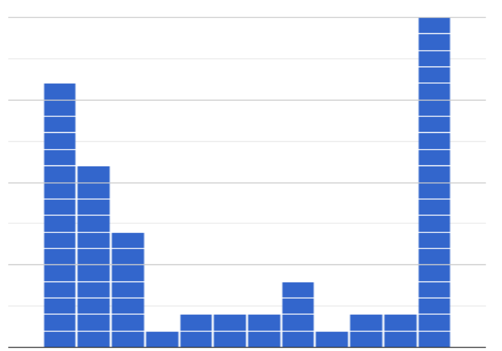 a histogram with 3 relatively tall bars on the left, a number of low bars in the middle, and a bar on the right that is slightly taller than any other bar