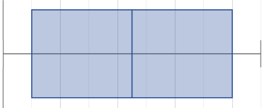 A symmetrical box plot where the box quartiles span a wider range than the whisker quartiles