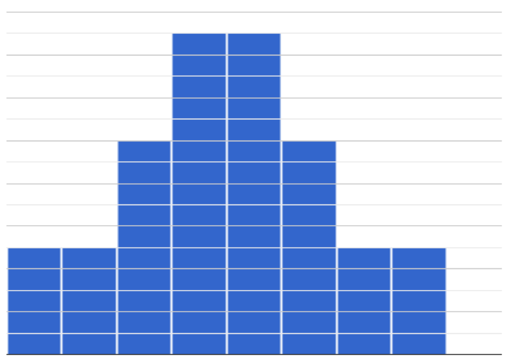 a symmetrical histogram with bars of 3 different heights. The shortest bars are on the outside, the inner bars are about twice as tall and the bars in the center of the histogram are about 3 times as tall as the outer bars.