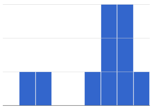 a histogram with 9 bins. The first, fourth and fifth are empty. The second, third, sixth and ninth are 1 unit tall. The seventh and eighth are 3 times as tall as the others.