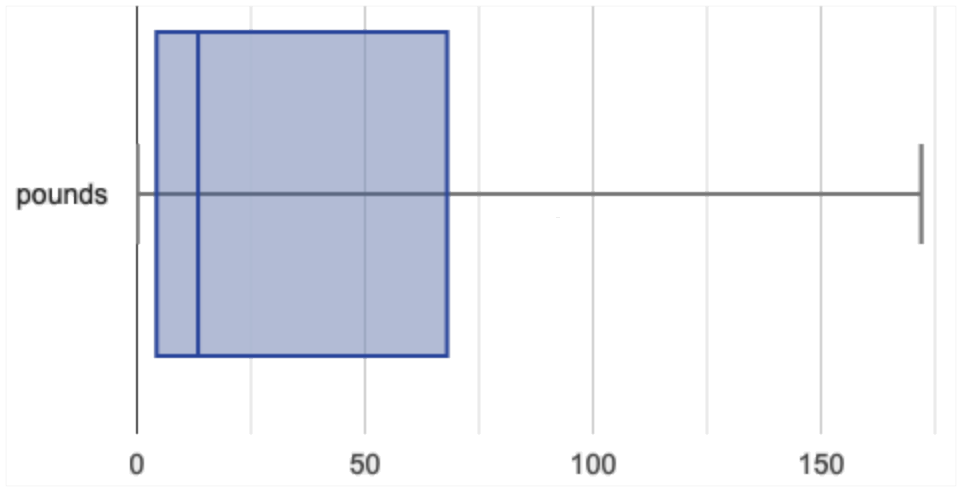 A box plot spanning from 0 to 172, whose box spans from about 3 ot 65 with the median falling around 12