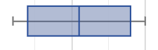 Box plot with 2 short whiskers of equal size and 2 wider boxes of equal size
