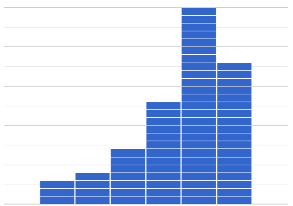 a histogram with 6 bins. The first 5 increase in height from left to right. The height of the last bin is in between the height of the fifth and sixth.