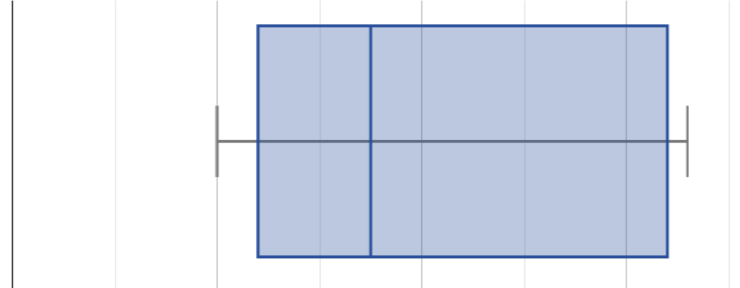 a box plot with short whiskers. The box representing the second quartile is about 1/3 the size of the box representing the third quartile.