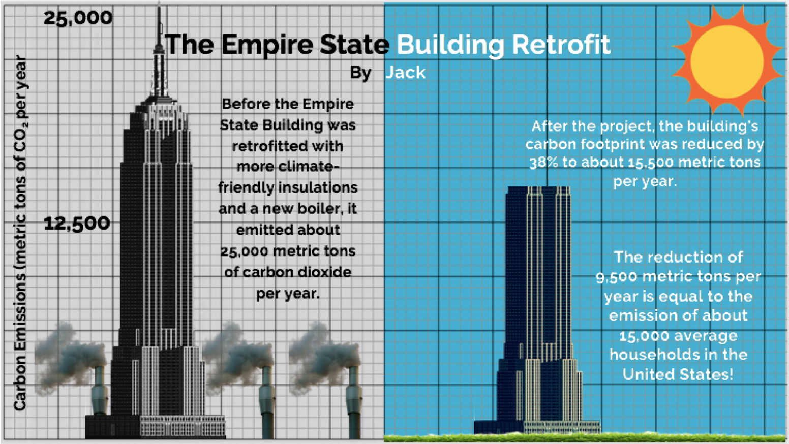 An infographic using images of the Empire State Building to illustrate reduced carbon footprint over time