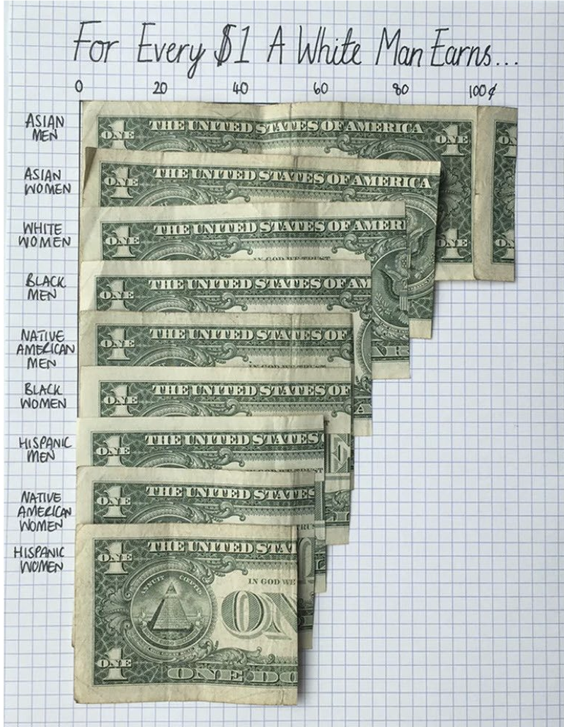 Infographic: For every dollar a white man earns…​ visual shows parts of dollar bills corresponding to the comparable earning of other groups including (from highest to lowest earnings): Asian Men, Asian Women, White Women, Black Men, Native American Men, Black Women, Hispanic Men, Native American Women, Hispanic Women