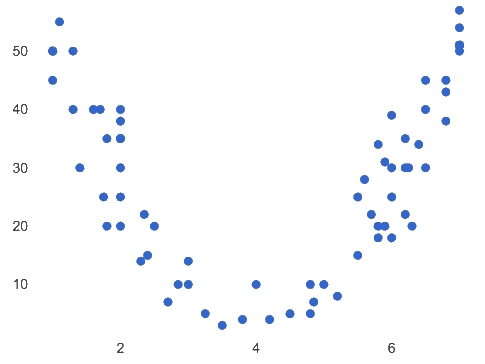 A scatter plot showing a nonlinear (curved) relationships
