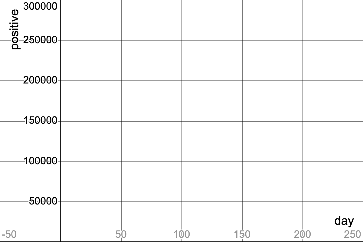 An empty grid for students to make a scatter plot on