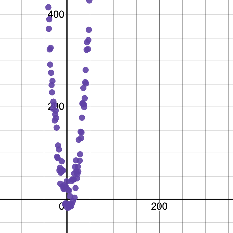 scatterplot with a u-shaped point cloud opening upward from the origin