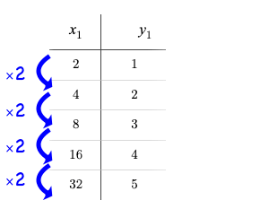 A table with columns for x (2,4,8,16,32) and y (1,2,3,4,5), arrows showing the factor by which each x-value value is multiplied (2,2,2,2) to get a constant increase in y