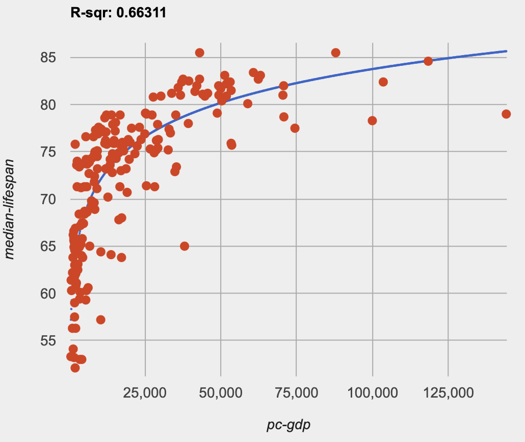 A pyret fit-model plot showing a logarithmic model for pc-gdp and median-income