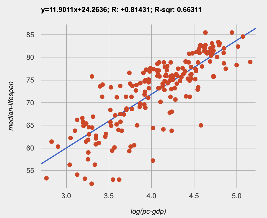 A pyret lr-plot comparing log(pc-gdp) to median-income