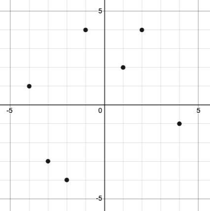 a series of points on a graph: (-4,1), (-2,-4), (-1,4), (-3,-3), (1,2), (2,4), (4,-1)