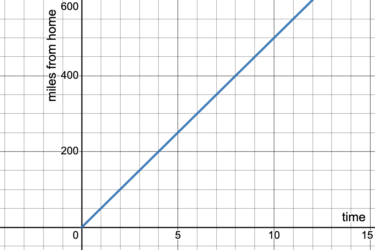 graph with "hours" on the x-axis and "miles from home" on the y-axis with a diagonal line passing through the points (0,0) and (10, 500)