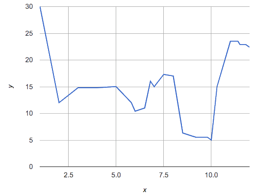 a jagged line plot that moves up and down between 30 and 5 as the x-value increases from 0 to 12