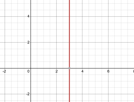 graph: vertical line