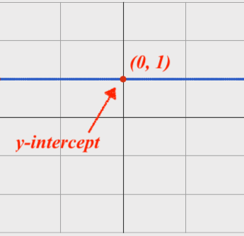 graph: horizontal line crosses the y-axis at (0,1)