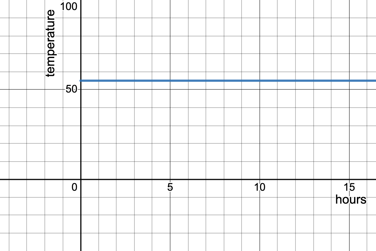 graph with hours on the x-axis and temperature on the y-axis of a horizontal line passing through the point (0,55)