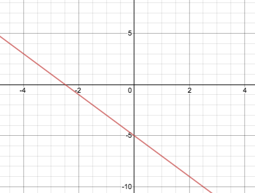 diagonal line passing through the points (-4,3) and (0,-5)