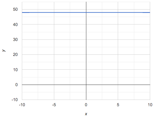 horizontal line crossing the y-axis at 48