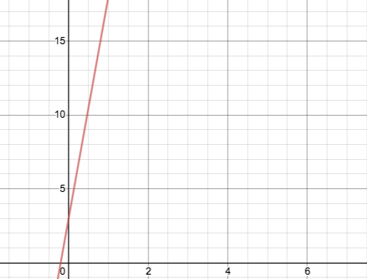 graph: diagonal line sloping upward