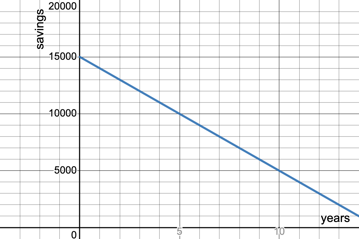 graph with "years" on the x-axis and "savings" on the y-axis with a diagonal line passing through the points (0, 15000) and (10,5000)