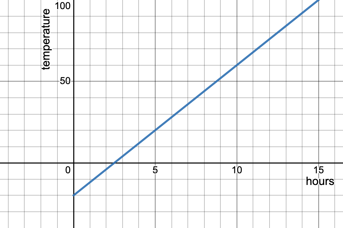 graph with hours on the x-axis and temperature on the y-axis of a line passing through the points (0,-20) and (5,20)