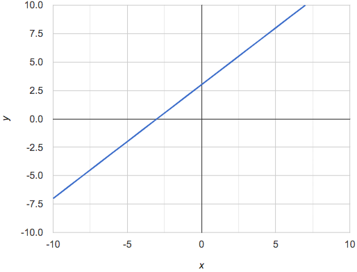 a diagonal line, sloping updward from left to right