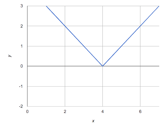 v-shaped graph opening upward