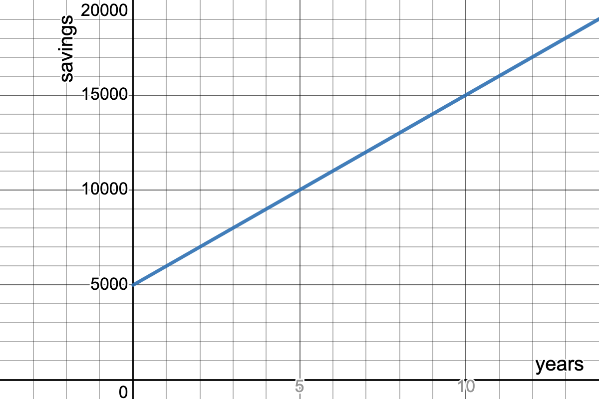 graph with "years" on the x-axis and "savings" on the y-axis with a diagonal line passing through the points (0, 5000) and (10, 10000)