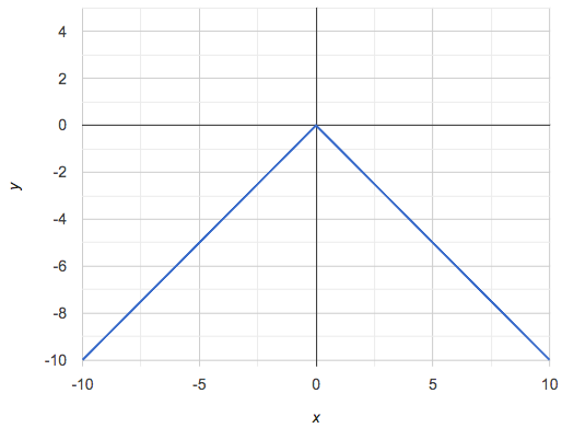 upside-down v-shaped graph with its vertex at the origin